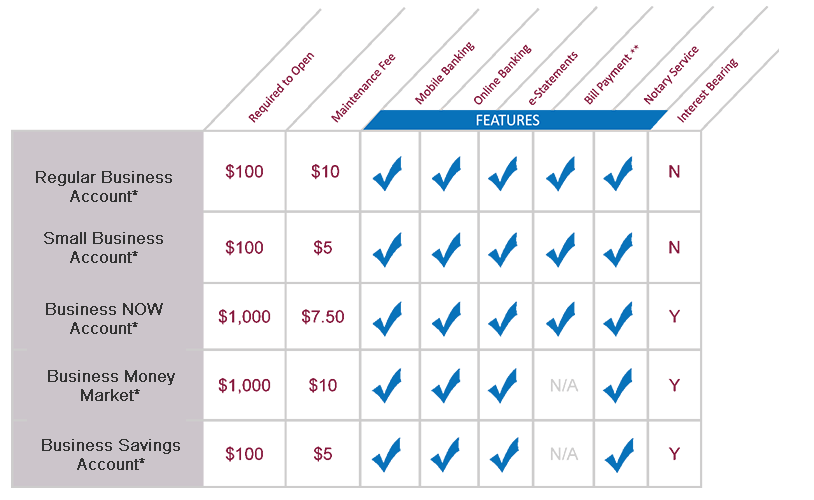 business deposit accounts table