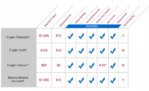 personal checking accounts table