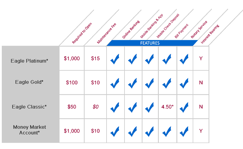 personal checking accounts table